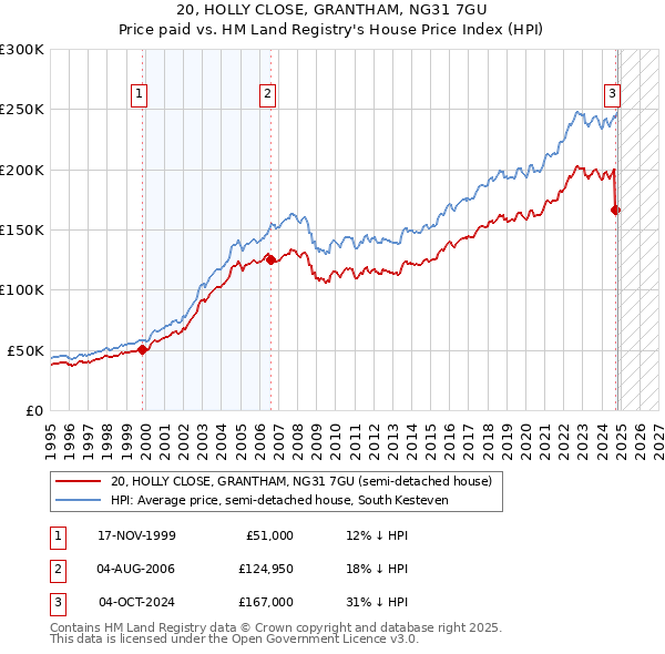 20, HOLLY CLOSE, GRANTHAM, NG31 7GU: Price paid vs HM Land Registry's House Price Index