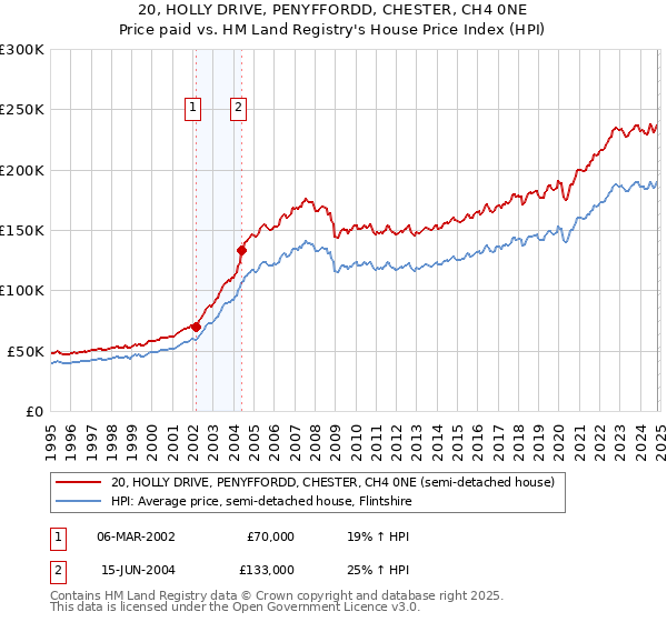 20, HOLLY DRIVE, PENYFFORDD, CHESTER, CH4 0NE: Price paid vs HM Land Registry's House Price Index