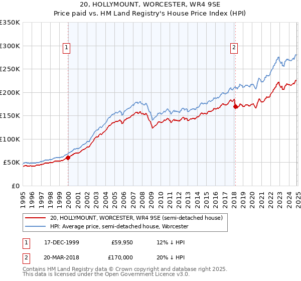 20, HOLLYMOUNT, WORCESTER, WR4 9SE: Price paid vs HM Land Registry's House Price Index