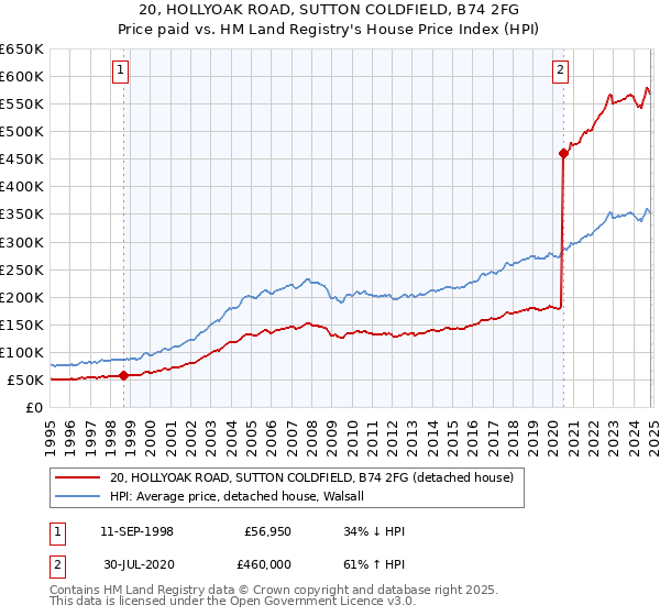 20, HOLLYOAK ROAD, SUTTON COLDFIELD, B74 2FG: Price paid vs HM Land Registry's House Price Index