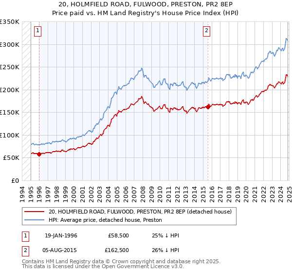 20, HOLMFIELD ROAD, FULWOOD, PRESTON, PR2 8EP: Price paid vs HM Land Registry's House Price Index