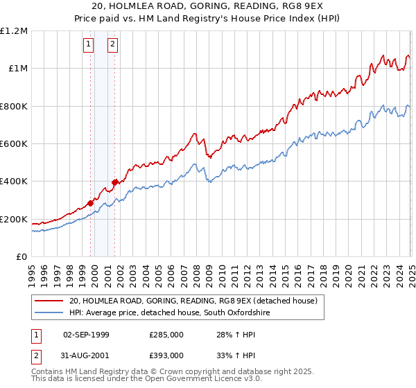 20, HOLMLEA ROAD, GORING, READING, RG8 9EX: Price paid vs HM Land Registry's House Price Index