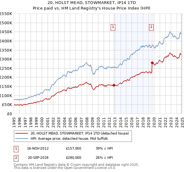 20, HOLST MEAD, STOWMARKET, IP14 1TD: Price paid vs HM Land Registry's House Price Index