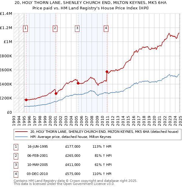 20, HOLY THORN LANE, SHENLEY CHURCH END, MILTON KEYNES, MK5 6HA: Price paid vs HM Land Registry's House Price Index