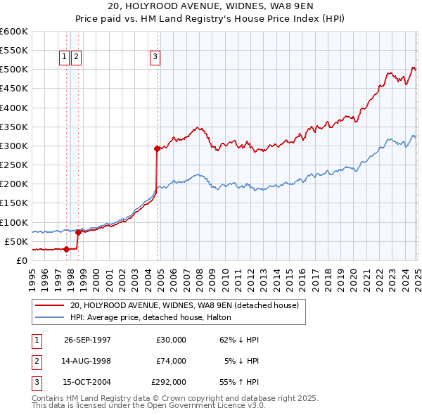 20, HOLYROOD AVENUE, WIDNES, WA8 9EN: Price paid vs HM Land Registry's House Price Index