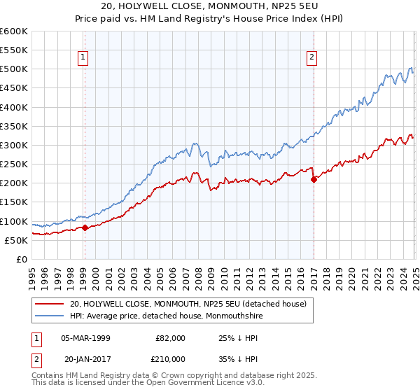 20, HOLYWELL CLOSE, MONMOUTH, NP25 5EU: Price paid vs HM Land Registry's House Price Index