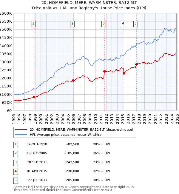 20, HOMEFIELD, MERE, WARMINSTER, BA12 6LT: Price paid vs HM Land Registry's House Price Index