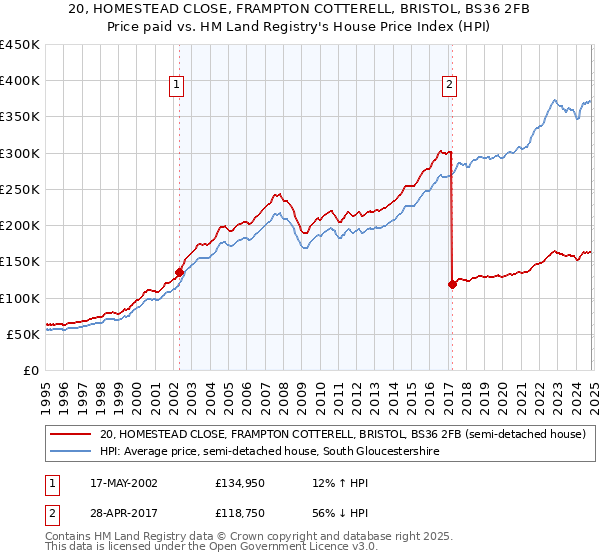 20, HOMESTEAD CLOSE, FRAMPTON COTTERELL, BRISTOL, BS36 2FB: Price paid vs HM Land Registry's House Price Index