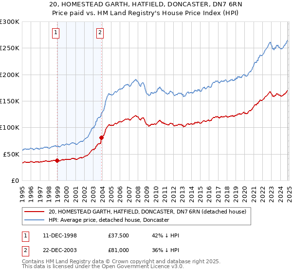 20, HOMESTEAD GARTH, HATFIELD, DONCASTER, DN7 6RN: Price paid vs HM Land Registry's House Price Index