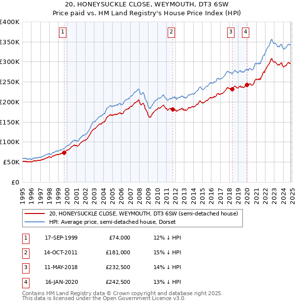 20, HONEYSUCKLE CLOSE, WEYMOUTH, DT3 6SW: Price paid vs HM Land Registry's House Price Index