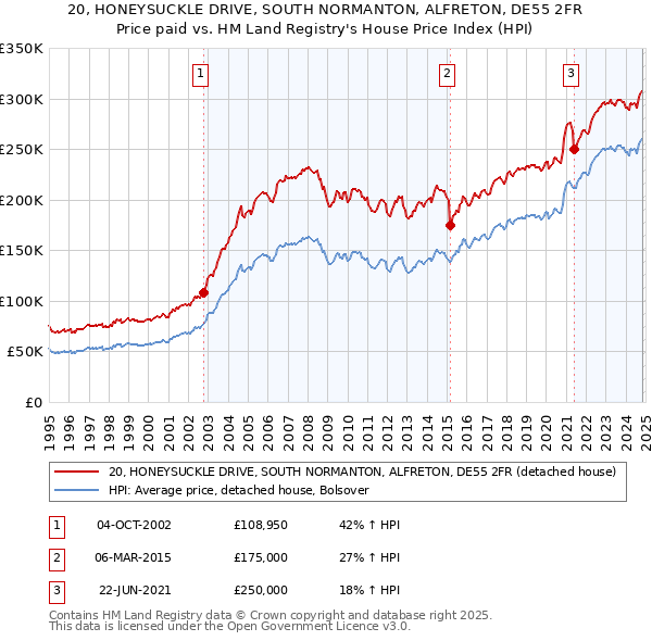 20, HONEYSUCKLE DRIVE, SOUTH NORMANTON, ALFRETON, DE55 2FR: Price paid vs HM Land Registry's House Price Index