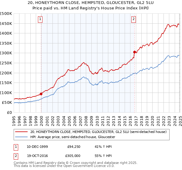 20, HONEYTHORN CLOSE, HEMPSTED, GLOUCESTER, GL2 5LU: Price paid vs HM Land Registry's House Price Index