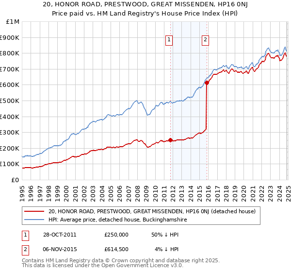 20, HONOR ROAD, PRESTWOOD, GREAT MISSENDEN, HP16 0NJ: Price paid vs HM Land Registry's House Price Index