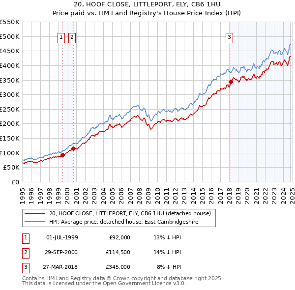 20, HOOF CLOSE, LITTLEPORT, ELY, CB6 1HU: Price paid vs HM Land Registry's House Price Index