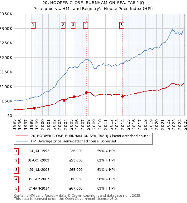 20, HOOPER CLOSE, BURNHAM-ON-SEA, TA8 1JQ: Price paid vs HM Land Registry's House Price Index