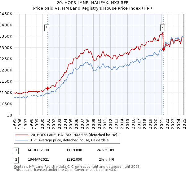 20, HOPS LANE, HALIFAX, HX3 5FB: Price paid vs HM Land Registry's House Price Index