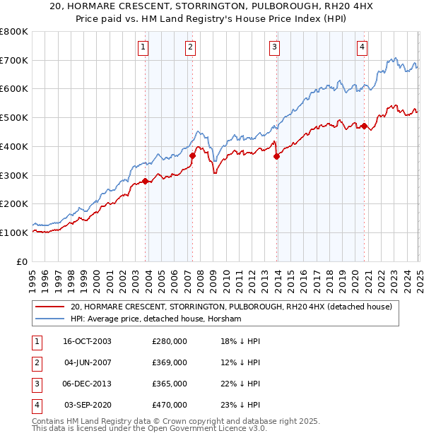 20, HORMARE CRESCENT, STORRINGTON, PULBOROUGH, RH20 4HX: Price paid vs HM Land Registry's House Price Index