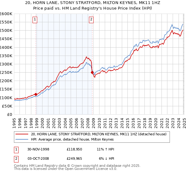 20, HORN LANE, STONY STRATFORD, MILTON KEYNES, MK11 1HZ: Price paid vs HM Land Registry's House Price Index