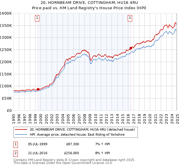 20, HORNBEAM DRIVE, COTTINGHAM, HU16 4RU: Price paid vs HM Land Registry's House Price Index