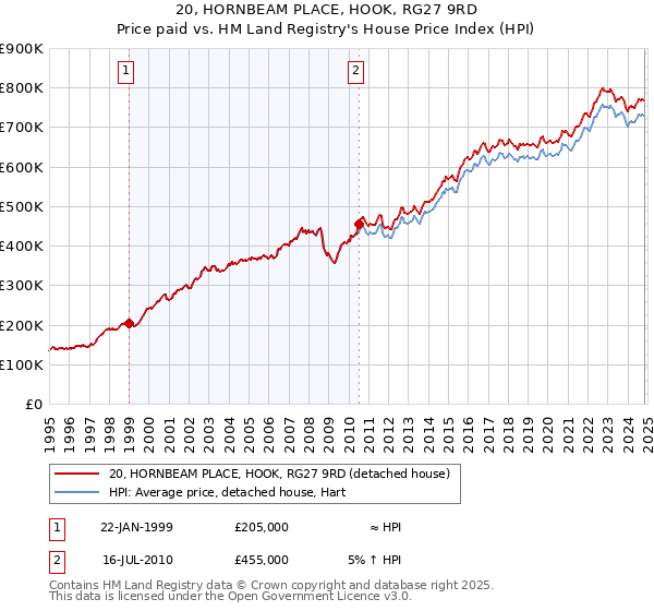 20, HORNBEAM PLACE, HOOK, RG27 9RD: Price paid vs HM Land Registry's House Price Index