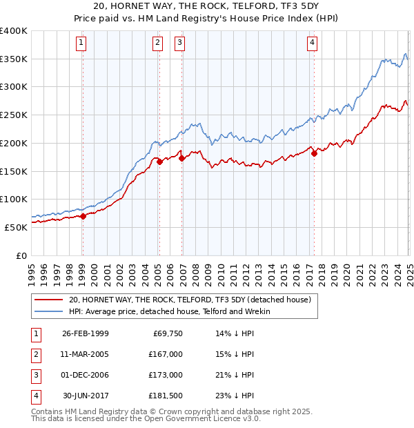 20, HORNET WAY, THE ROCK, TELFORD, TF3 5DY: Price paid vs HM Land Registry's House Price Index