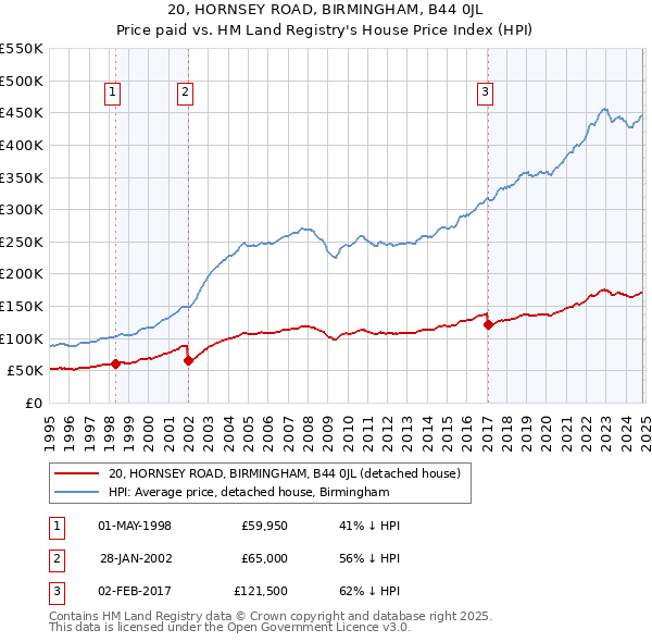 20, HORNSEY ROAD, BIRMINGHAM, B44 0JL: Price paid vs HM Land Registry's House Price Index