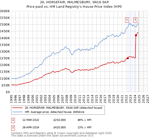 20, HORSEFAIR, MALMESBURY, SN16 0AP: Price paid vs HM Land Registry's House Price Index