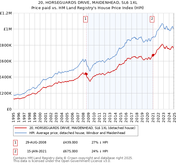 20, HORSEGUARDS DRIVE, MAIDENHEAD, SL6 1XL: Price paid vs HM Land Registry's House Price Index