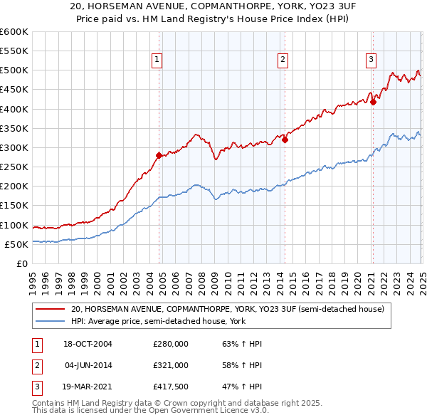 20, HORSEMAN AVENUE, COPMANTHORPE, YORK, YO23 3UF: Price paid vs HM Land Registry's House Price Index