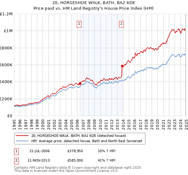 20, HORSESHOE WALK, BATH, BA2 6DE: Price paid vs HM Land Registry's House Price Index