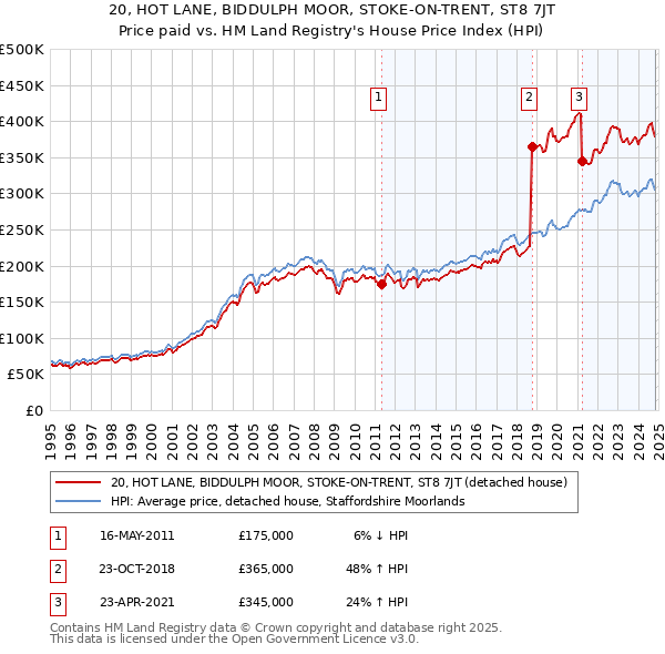 20, HOT LANE, BIDDULPH MOOR, STOKE-ON-TRENT, ST8 7JT: Price paid vs HM Land Registry's House Price Index