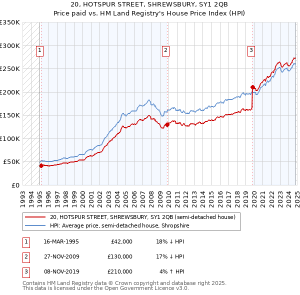 20, HOTSPUR STREET, SHREWSBURY, SY1 2QB: Price paid vs HM Land Registry's House Price Index