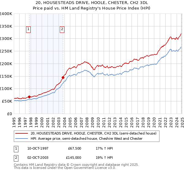 20, HOUSESTEADS DRIVE, HOOLE, CHESTER, CH2 3DL: Price paid vs HM Land Registry's House Price Index