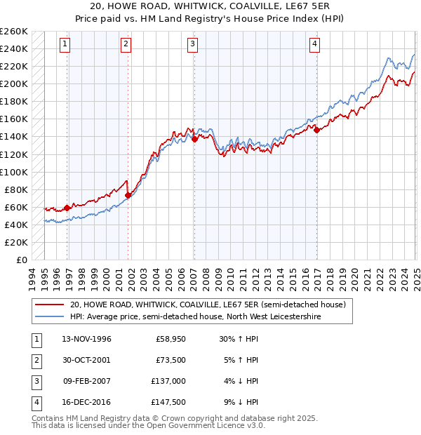 20, HOWE ROAD, WHITWICK, COALVILLE, LE67 5ER: Price paid vs HM Land Registry's House Price Index