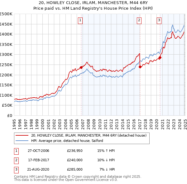 20, HOWLEY CLOSE, IRLAM, MANCHESTER, M44 6RY: Price paid vs HM Land Registry's House Price Index