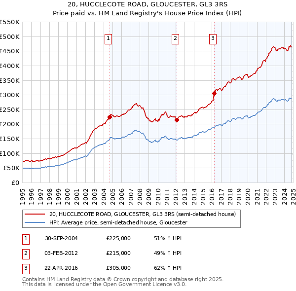 20, HUCCLECOTE ROAD, GLOUCESTER, GL3 3RS: Price paid vs HM Land Registry's House Price Index