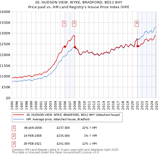 20, HUDSON VIEW, WYKE, BRADFORD, BD12 8HY: Price paid vs HM Land Registry's House Price Index