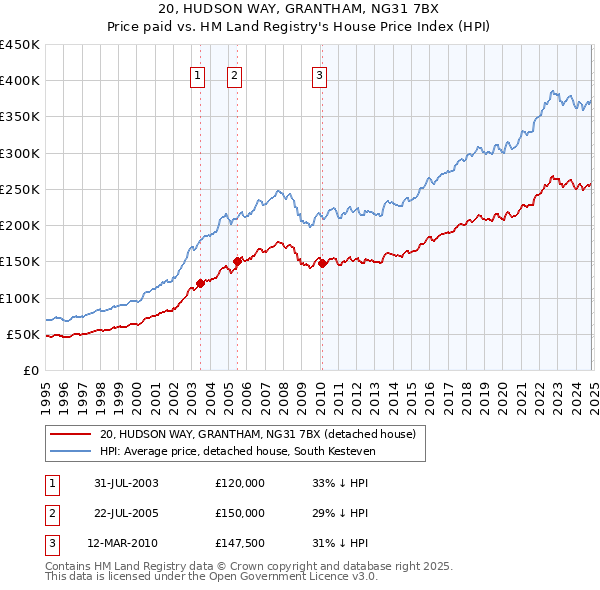 20, HUDSON WAY, GRANTHAM, NG31 7BX: Price paid vs HM Land Registry's House Price Index