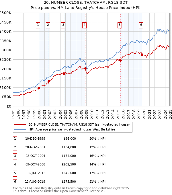 20, HUMBER CLOSE, THATCHAM, RG18 3DT: Price paid vs HM Land Registry's House Price Index