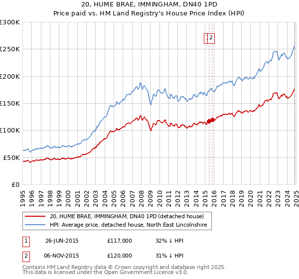 20, HUME BRAE, IMMINGHAM, DN40 1PD: Price paid vs HM Land Registry's House Price Index