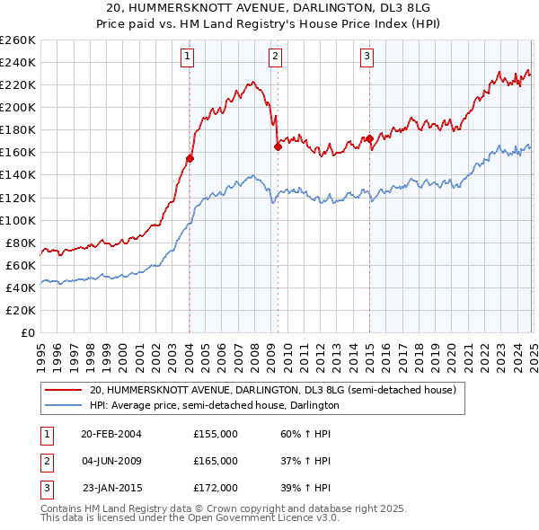 20, HUMMERSKNOTT AVENUE, DARLINGTON, DL3 8LG: Price paid vs HM Land Registry's House Price Index