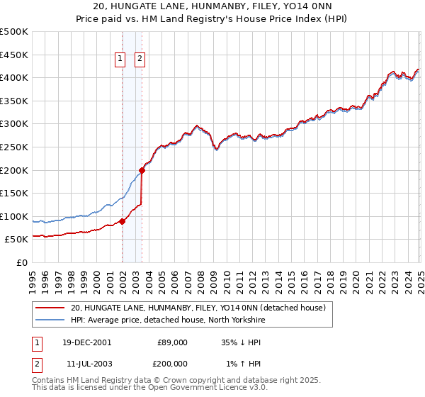 20, HUNGATE LANE, HUNMANBY, FILEY, YO14 0NN: Price paid vs HM Land Registry's House Price Index