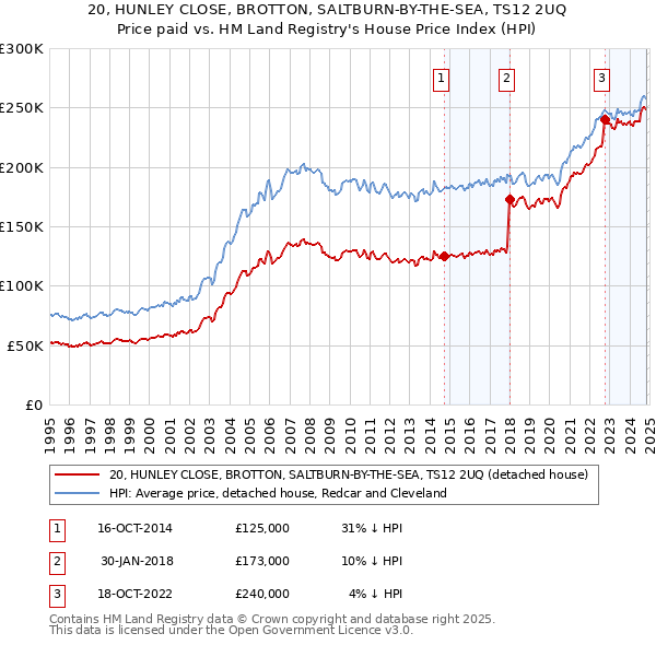 20, HUNLEY CLOSE, BROTTON, SALTBURN-BY-THE-SEA, TS12 2UQ: Price paid vs HM Land Registry's House Price Index