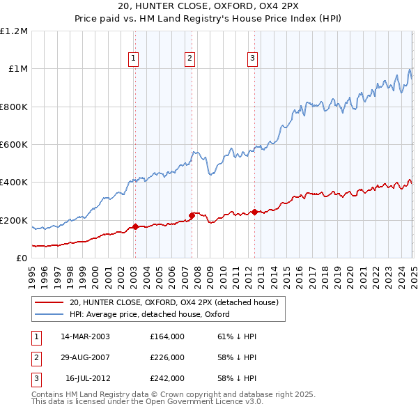 20, HUNTER CLOSE, OXFORD, OX4 2PX: Price paid vs HM Land Registry's House Price Index