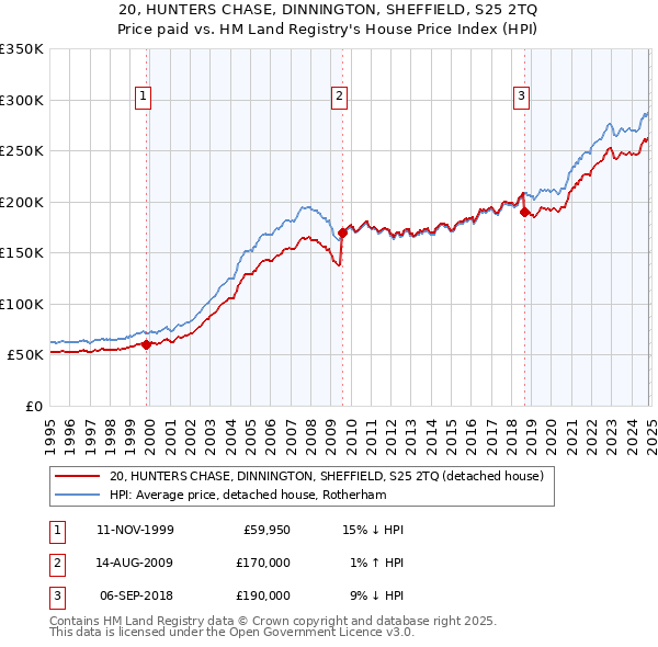 20, HUNTERS CHASE, DINNINGTON, SHEFFIELD, S25 2TQ: Price paid vs HM Land Registry's House Price Index