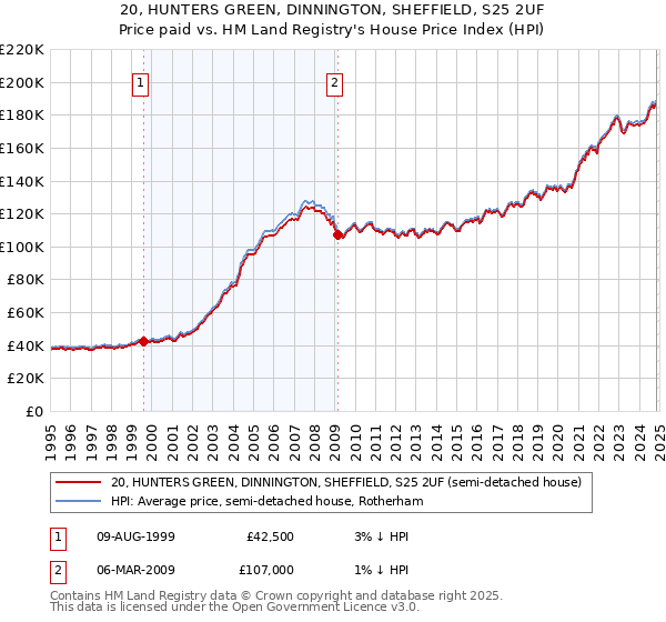 20, HUNTERS GREEN, DINNINGTON, SHEFFIELD, S25 2UF: Price paid vs HM Land Registry's House Price Index