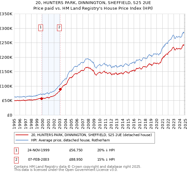 20, HUNTERS PARK, DINNINGTON, SHEFFIELD, S25 2UE: Price paid vs HM Land Registry's House Price Index