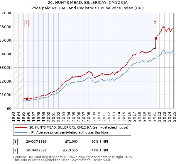 20, HUNTS MEAD, BILLERICAY, CM12 9JA: Price paid vs HM Land Registry's House Price Index