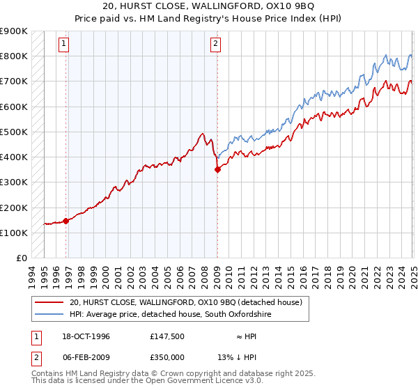 20, HURST CLOSE, WALLINGFORD, OX10 9BQ: Price paid vs HM Land Registry's House Price Index