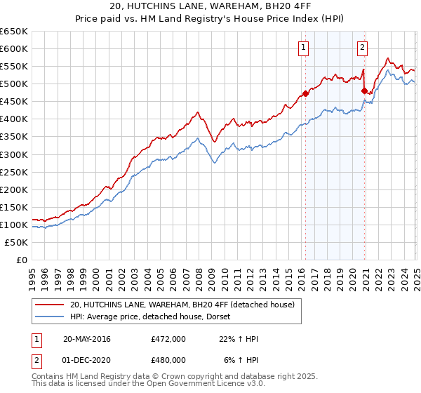 20, HUTCHINS LANE, WAREHAM, BH20 4FF: Price paid vs HM Land Registry's House Price Index